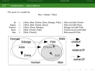 Introduction Knowledge Representation Semantic Web Reasoning
EL++
constraints - equivalence
The same is a model for
Man ≡ Human Male
∆ := {Alice, Bob, Charlie, Dana, Edwige, Fido} Alice childOf Charlie
Human := {Alice, Bob, Charlie, Dana} Alice childOf Dana
Female := {Alice, Dana, Edwige} Edwige childOf Fido
Male := {Bob, Charlie, Fido} Charlie relativeOf Bob
Man := {Bob, Charlie} Bob ownerOf Fido.
 