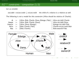 Introduction Knowledge Representation Semantic Web Reasoning
EL++
constraints - composition (1/2)
Let us consider
childOf ◦ relativeOf ⊆ relativeOf the child of a relative is a relative as well.
The following is not a model for this constraint (Alice should be relative of Charlie):
∆ := {Alice, Bob, Charlie, Dana, Edwige, Fido} Alice childOf Charlie
Human := {Alice, Bob, Charlie, Dana} Alice childOf Dana
Female := {Alice, Dana, Edwige} Edwige childOf Fido
Male := {Bob, Charlie, Fido} Charlie relativeOf Bob
Man := {Bob, Charlie} Bob ownerOf Fido.
 