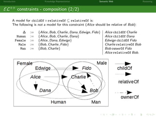 Introduction Knowledge Representation Semantic Web Reasoning
EL++
constraints - composition (2/2)
A model for childOf ◦ relativeOf ⊆ relativeOf is:
The following is not a model for this constraint (Alice should be relative of Bob):
∆ := {Alice, Bob, Charlie, Dana, Edwige, Fido} Alice childOf Charlie
Human := {Alice, Bob, Charlie, Dana} Alice childOf Dana
Female := {Alice, Dana, Edwige} Edwige childOf Fido
Male := {Bob, Charlie, Fido} Charlie relativeOf Bob
Man := {Bob, Charlie} Bob ownerOf Fido
Alice relativeOf Bob.
 