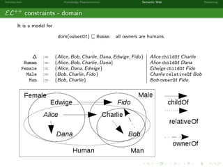 Introduction Knowledge Representation Semantic Web Reasoning
EL++
constraints - domain
It is a model for
dom(ownerOf) Human all owners are humans.
∆ := {Alice, Bob, Charlie, Dana, Edwige, Fido} Alice childOf Charlie
Human := {Alice, Bob, Charlie, Dana} Alice childOf Dana
Female := {Alice, Dana, Edwige} Edwige childOf Fido
Male := {Bob, Charlie, Fido} Charlie relativeOf Bob
Man := {Bob, Charlie} Bob ownerOf Fido.
 