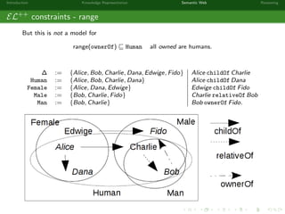 Introduction Knowledge Representation Semantic Web Reasoning
EL++
constraints - range
But this is not a model for
range(ownerOf) Human all owned are humans.
∆ := {Alice, Bob, Charlie, Dana, Edwige, Fido} Alice childOf Charlie
Human := {Alice, Bob, Charlie, Dana} Alice childOf Dana
Female := {Alice, Dana, Edwige} Edwige childOf Fido
Male := {Bob, Charlie, Fido} Charlie relativeOf Bob
Man := {Bob, Charlie} Bob ownerOf Fido.
 