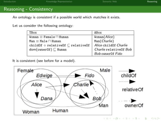 Introduction Knowledge Representation Semantic Web Reasoning
Reasoning - Consistency
An ontology is consistent if a possible world which matches it exists.
Let us consider the following ontology:
TBox ABox
Woman ≡ Female Human Woman(Alice)
Man ≡ Male Human Man(Charlie)
childOf ◦ relativeOf ⊆ relativeOf Alice childOf Charlie
dom(ownerOf) Human Charlie relativeOf Bob
Bob ownerOf Fido
It is consistent (see before for a model).
 