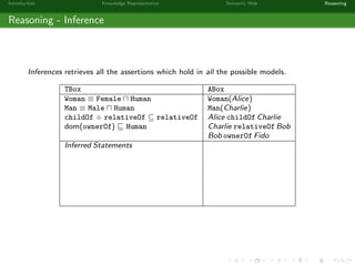 Introduction Knowledge Representation Semantic Web Reasoning
Reasoning - Inference
Inferences retrieves all the assertions which hold in all the possible models.
TBox ABox
Woman ≡ Female Human Woman(Alice)
Man ≡ Male Human Man(Charlie)
childOf ◦ relativeOf ⊆ relativeOf Alice childOf Charlie
dom(ownerOf) Human Charlie relativeOf Bob
Bob ownerOf Fido
Inferred Statements
 