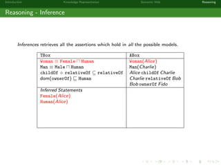 Introduction Knowledge Representation Semantic Web Reasoning
Reasoning - Inference
Inferences retrieves all the assertions which hold in all the possible models.
TBox ABox
Woman ≡ Female Human Woman(Alice)
Man ≡ Male Human Man(Charlie)
childOf ◦ relativeOf ⊆ relativeOf Alice childOf Charlie
dom(ownerOf) Human Charlie relativeOf Bob
Bob ownerOf Fido
Inferred Statements
Female(Alice)
Human(Alice)
 