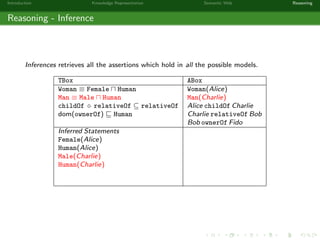 Introduction Knowledge Representation Semantic Web Reasoning
Reasoning - Inference
Inferences retrieves all the assertions which hold in all the possible models.
TBox ABox
Woman ≡ Female Human Woman(Alice)
Man ≡ Male Human Man(Charlie)
childOf ◦ relativeOf ⊆ relativeOf Alice childOf Charlie
dom(ownerOf) Human Charlie relativeOf Bob
Bob ownerOf Fido
Inferred Statements
Female(Alice)
Human(Alice)
Male(Charlie)
Human(Charlie)
 