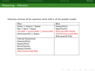 Introduction Knowledge Representation Semantic Web Reasoning
Reasoning - Inference
Inferences retrieves all the assertions which hold in all the possible models.
TBox ABox
Woman ≡ Female Human Woman(Alice)
Man ≡ Male Human Man(Charlie)
childOf ◦ relativeOf ⊆ relativeOf Alice childOf Charlie
dom(ownerOf) Human Charlie relativeOf Bob
Bob ownerOf Fido
Inferred Statements
Female(Alice)
Human(Alice)
Male(Charlie)
Human(Charlie)
Alice relativeOf Bob
 