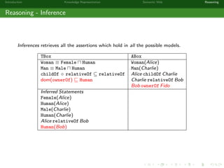 Introduction Knowledge Representation Semantic Web Reasoning
Reasoning - Inference
Inferences retrieves all the assertions which hold in all the possible models.
TBox ABox
Woman ≡ Female Human Woman(Alice)
Man ≡ Male Human Man(Charlie)
childOf ◦ relativeOf ⊆ relativeOf Alice childOf Charlie
dom(ownerOf) Human Charlie relativeOf Bob
Bob ownerOf Fido
Inferred Statements
Female(Alice)
Human(Alice)
Male(Charlie)
Human(Charlie)
Alice relativeOf Bob
Human(Bob)
 