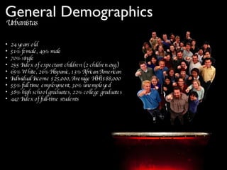 General Demographics Urbanistas 24 years old 51% female, 49% male 70% single 255 Index of expectant children (2 children avg.) 65% White, 26% Hispanic, 13% African American Individual Income $25,000, Average HHI $88,000 55% full time employment, 30% unemployed 38% high school graduates, 22% college graduates 447 Index of full-time students 