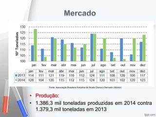 • Produção:
• 1.386,3 mil toneladas produzidas em 2014 contra
1.379,3 mil toneladas em 2013
Fonte: Associação Brasileira Indústria de Álcalis Cloros e Derivado (Abiclor)
 