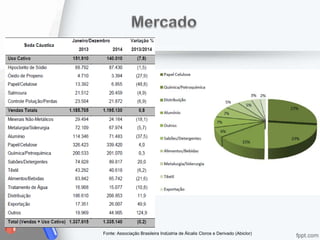 Fonte: Associação Brasileira Indústria de Álcalis Cloros e Derivado (Abiclor)
 
