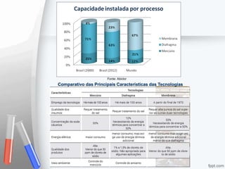 Fonte: Abiclor
Comparativo das Principais Características das Tecnologias
 