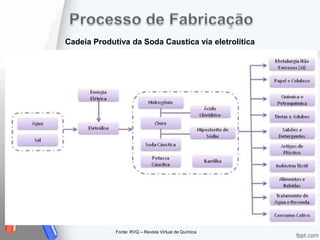Cadeia Produtiva da Soda Caustica via eletrolítica
Fonte: RVQ – Revista Virtual de Química
 
