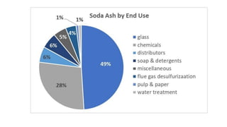 Soda ash Project database