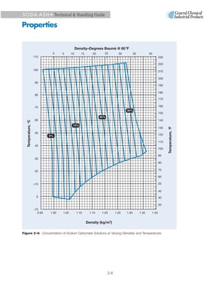 S O D A A S H • Technical & Handling Guide

Properties


                                                  Density–Degrees Baumé @ 60 oF
                                0     5      10      15       20      25         30          35          40
                     110                                                                                         230

                                                                                                                 220

                     100                                                                                         210

                                                                                                                 200
                      90
                                                                                                                 190

                                                                                                                 180
                      80
                                                                                                                 170

                      70                                                                                         160
                                                                                      30%
                                                                                                                 150
                                                                   20%
                      60                                                                                         140
   Temperature, oC




                                              10%




                                                                                                                       Temperature, oF
                                                                                                                 130
                      50
                               0%                                                                                120

                                                                                                                 110
                      40
                                                                                                                 100

                                                                                                                 90
                      30
                                                                                                                 80

                      20                                                                                         70

                                                                                                                 60

                     +10                                                                                         50

                                                                                                                 40
                       0                                                                                         30

                                                                                                                 20
                     -10
                        0.95   1.00   1.05        1.10      1.15    1.20       1.25   1.30        1.35    1.40


                                                          Density (kg/m3)

Figure 2-4: Concentration of Sodium Carbonate Solutions at Varying Densities and Temperatures




                                                                         2-8
 