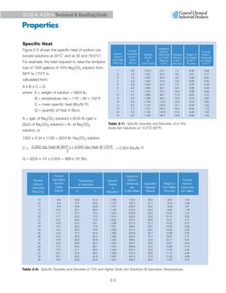 S O D A A S H • Technical & Handling Guide

Properties

Specific Heat
                                                                                                     Kilograms
Figure 2-5 shows the specific heat of sodium car-                         Percent                     Sodium                                   Pounds
                                                             Percent     Equivalent     Specific     Carbonate        Degrees    Weight of     Sodium
bonate solutions at 20°C 7 and at 30 and 76.6°C 8.           Sodium       Sodium         Gravity     per Cubic        Baumé      One Gallon   Carbonate
                                                            Carbonate      Oxide           at         Meter at        at 60o F     at 60o F   per Gallon
For example, the heat required to raise the tempera-        (Na2CO3)      (NA2O)      15.6o/15.6oC    15.6oC         (Am.Std.)    (Pounds)     at 60o F
ture of 1000 gallons of 10% Na2CO3 solution from
                                                                   1        0.6         1.010         10.1             1.4          8.42         0.08
68°F to 170°F is                                                   2        1.2         1.021         20.4             3.0          8.51         0.17
                                                                   3        1.8         1.032         30.9             4.4          8.60         0.26
calculated from:                                                   4        2.3         1.042         41.6             5.9          8.69         0.35
                                                                   5        2.9         1.053         52.6             7.2          8.78         0.44
AxBxC=Q                                                            6        3.5         1.063         63.7             8.6          8.86         0.53
                                                                   7        4.1         1.074         75.1            10.0          8.95         0.63
where A = weight of solution = 9924 lb.
                                                                   8        4.7         1.085         86.7            11.3          9.05         0.72
        B = temperature rise = 170 – 68 = 102°F                    9        5.3         1.095         98.4            12.6          9.13         0.82
                                                                  10        5.8         1.106        110.5            13.9          9.22         0.92
        C = mean specific heat (Btu/lb.°F)                        11        6.4         1.116        122.6            15.1          9.30         1.02
                                                                  12        7.0         1.127        135.1            16.4          9.40         1.13
        Q = quantity of heat in Btu’s                             13        7.6         1.138        147.8            17.6          9.49         1.23
                                                                  14        8.2         1.149        160.7            18.8          9.58         1.34
A = (gal. of Na2CO3 solution) x (8.34 lb./gal.) x
(SpG of Na2CO3 solution) = lb. of Na2CO3                 Table 2-7: Specific Gravities and Densities of 0-14%
                                                         Soda Ash Solutions at 15.6°C (60°F)
solution, or

1000 x 8.34 x 1.106 = 9224 lb. Na2CO3 solution

C = 0.902 (sp. heat @ 68°F ) + 0.945 (sp. heat @ 170°F = 0.924 Btu/lb.°F
                         2

Q = 9224 x 102 x 0.924 = 869 x 103 Btu



                     Percent                                             Kilograms
       Percent      Equivalent       Temperature         Specific         Sodium                                              Pounds
       Sodium        Sodium          at Saturation       Gravity         Carbonate      Equivalent      Weight of             Sodium
      Carbonate       Oxide                                 at               per         Degrees        One Gallon           Carbonate
      (Na2CO3)       (Na2O)        °C            °F     Saturation      Cubic Meter      Baumé           (Pounds)            per Gallon

          15           8.8        16.2           61.2     1.160            173.8           20.0               9.67               1.45
          16           9.4        17.5           63.5     1.170            187.0           21.1               9.75               1.56
          17           9.9        18.8           65.8     1.181            200.5           22.2               9.85               1.67
          18          10.5        20.1           68.2     1.192            214.3           23.4               9.94               1.79
          19          11.1        21.3           70.3     1.203            228.3           24.5              10.03               1.91
          20          11.7        22.4           72.3     1.214            242.5           25.6              10.12               2.02
          21          12.3        23.5           74.3     1.225            257.0           26.6              10.21               2.14
          22          12.9        24.5           76.1     1.236            271.6           27.7              10.30               2.27
          23          13.4        25.5           77.9     1.247            286.4           28.7              10.40               2.39
          24          14.0        26.4           79.5     1.258            301.5           29.7              10.49               2.52
          25          14.6        27.2           81.0     1.269            316.9           30.7              10.58               2.65
          26          15.2        28.0           82.4     1.280            332.4           31.7              10.67               2.77
          27          15.8        28.8           83.8     1.292            348.4           32.8              10.77               2.91
          28          16.4        29.6           85.3     1.304            364.7           33.8              10.87               3.04
          29          17.0        30.4           86.7     1.315            380.8           34.7              10.96               3.18
          30          17.5        31.1           88.0     1.326            397.4           35.6              11.05               3.32
          31          18.1        31.8           89.2     1.338            414.3           36.6              11.15               3.46
          32          18.7        33.2           91.8     1.350            431.5           37.6              11.25               3.60
          33          19.3        34.8           94.6     1.361            448.7           38.5              11.35               3.74


Table 2-8: Specific Gravities and Densities of 15% and Higher Soda Ash Solutions @ Saturation Temperatures.


                                                          2-9
 