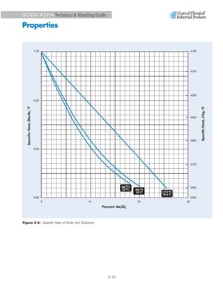 S O D A A S H • Technical & Handling Guide

Properties


                               1.00                                                                 4186




                                                                                                    4100




                                                                                                    4000
                               0.95




                                                                                                           Specific Heat, J/kg, oC
   Specific Heat, Btu/lb, oF




                                                                                                    3900




                                                                                                    3800


                               0.90




                                                                                                    3700




                                                                (68 oF)                             3600
                                                                 20 oC    (86 oF)
                                                                           30 oC    (170 oF)
                                                                                    76.6 oC
                               0.85                                                                 3565
                                      0    10                              20                  30
                                                  Percent Na CO
                                                            2      3




Figure 2-5: Specific Heat of Soda Ash Solutions




                                                     2-10
 