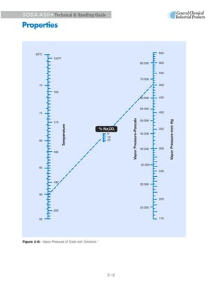 S O D A A S H • Technical & Handling Guide

Properties


        65oC                                                                                       650
                       oF
                    150
                                                                                          80 000   600


                                                                                                   550

                                                                                          70 000

          70                                                                                       500

                    160

                                                                                          60 000   450


                                                                                          55 000
          75                                                                                       400




                                                                 Vapor Pressure–Pascals




                                                                                                         Vapor Pressure–mm Hg
                                                                                          50 000
                    170
                            Temperature




                                                    % Na CO
                                                        2    3
                                                                                                   350
                                                        0                                 45 000
                                                        10
          80                                            20


                                                                                          40 000   300
                    180



                                                                                          35 000
          85
                                                                                                   250


                    190
                                                                                          30 000


          90
                                                                                                   200

                                                                                          25 000
                    200

          95                                                                                       170




Figure 2-6: Vapor Pressure of Soda Ash Solutions   11




                                                        2-12
 