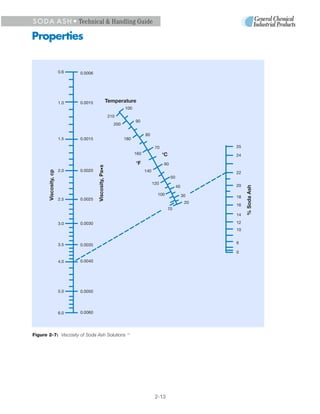 S O D A A S H • Technical & Handling Guide

Properties


                       0.6   0.0006




                       1.0   0.0015                     Temperature
                                                                 100
                                                        210
                                                                       90
                                                           200

                                                                               80
                       1.5   0.0015                              180

                                                                                      70                            25
                                                                       160                 o
                                                                                               C                    24
                                                                       o
                                                                           F                   60
                                      Viscosity, Pa•s




                       2.0   0.0020                                            140
       Viscosity, cp




                                                                                                                    22
                                                                                                    50
                                                                                     120
                                                                                                         40         20




                                                                                                                         % Soda Ash
                                                                                       100                    30    18
                       2.5   0.0025
                                                                                                               20
                                                                                                                    16
                                                                                                   70
                                                                                                                    14

                       3.0   0.0030                                                                                 12
                                                                                                                    10


                       3.5   0.0035                                                                                 6

                                                                                                                    0

                       4.0   0.0040




                       5.0   0.0050




                       6.0   0.0060




Figure 2-7: Viscosity of Soda Ash Solutions                       12




                                                                                      2-13
 