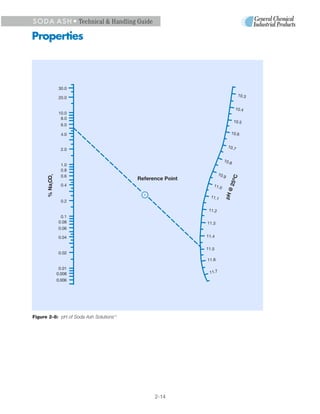 S O D A A S H • Technical & Handling Guide

Properties



                  30.0
                                                                                  10.3
                  20.0

                                                                                10.4
                  10.0
                   8.0
                                                                                10.5
                   6.0

                   4.0                                                        10.6


                                                                           10.7
                   2.0

                                                                         10.8
                   1.0
                   0.8
                                                                   10.
           3




                   0.6                                                9




                                                                            5 oC
       % Na CO




                                         Reference Point
           2




                   0.4




                                                                           @2
                                                              11.0




                                                                         pH
                                                             11.1
                   0.2

                                                            11.2
                   0.1
                  0.08                                     11.3
                  0.06

                  0.04                                     11.4


                                                           11.5
                  0.02
                                                           11.6

                  0.01
                 0.008                                      11.7
                 0.006




Figure 2-8: pH of Soda Ash Solutions13




                                               2-14
 