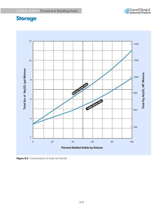 S O D A A S H • Technical & Handling Guide

Storage



                                        12
                                                                                                                         1400




                                        10                                                                               1200
      Total lbs of Na CO /gal Mixture




                                                                                                                                Total Kg Na CO /M3 Mixture
                                                                                                                         1000
                                        8

                                                                                  h
                                                                                As
                          3




                                                                            a
                                                                         od




                                                                                                                                                  3
                          2




                                                                     seS
                                                                  en                                                     800




                                                                                                                                                  2
                                                               D

                                        6
                                                                                                          h
                                                                                                    a   As
                                                                                              S  od
                                                                                         ht
                                                                                      Lig
                                                                                                                         600


                                        4


                                                                                                                         400



                                        2
                                             0   20          40                             60                80   100

                                                      Percent Settled Solids by Volume


Figure 6-2 Concentrations of Soda Ash Slurries




                                                                         6-6
 