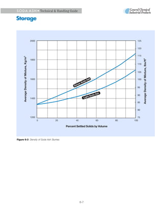 S O D A A S H • Technical & Handling Guide

Storage



                                          2000                                                                  125


                                                                                                                120


                                                                                                                115
      Average Density of Mixture, Kg/m3




                                                                                                                      Average Density of Mixture, Ibs/ft3
                                          1800
                                                                                                                110


                                                                                                                105


                                          1600                                         sh                       100
                                                                              d   aA
                                                                           So
                                                                     nse
                                                                De
                                                                                                                95

                                                                                                     h
                                                                                              a As
                                                                                  t     Sod                     90
                                          1400                               Ligh

                                                                                                                85


                                                                                                                80


                                          1200                                                                   75
                                                 0   20          40                            60        80   100

                                                          Percent Settled Solids by Volume



Figure 6-3 Density of Soda Ash Slurries




                                                                       6-7
 