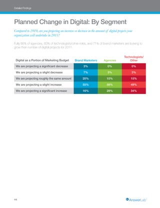 Detailed Findings




Planned Change in Digital: By Segment
Compared to 2010, are you projecting an increase or decrease i...
