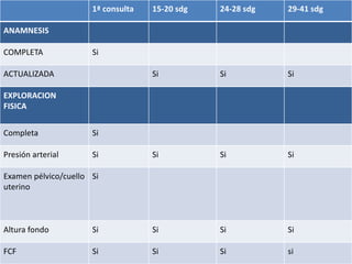 1ª consulta 15-20 sdg 24-28 sdg 29-41 sdg
ANAMNESIS
COMPLETA Si
ACTUALIZADA Si Si Si
EXPLORACION
FISICA
Completa Si
Presión arterial Si Si Si Si
Examen pélvico/cuello
uterino
Si
Altura fondo Si Si Si Si
FCF Si Si Si si
 
