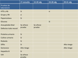 1ª consulta 15-20 sdg 24-28 sdg 29-41 sdg
Pruebas de
laboratorio
HTO y Hb Si si
Grupo y Rh si
Papanicolaou Si
Glucosa Si
Aneuploidia fetal Se ofrece
prueba
Se ofrece
prueba
Defectos tubo neural
Proteína urinaria Si
Cultivo urinario Si
Rubeola Si
Sífilis Si Alto riesgo
Gonococo Alto riesgo Alto riesgo
Hepatitis B Si
VIH Se ofrece
prueba
 