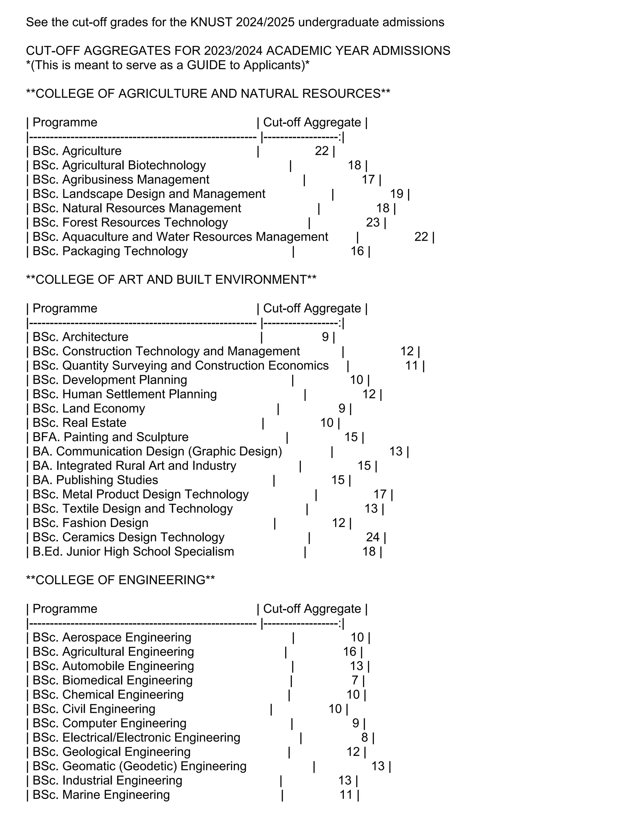 See the cut-off grades for the KNUST 2024/2025 undergraduate admissions
CUT-OFF AGGREGATES FOR 2023/2024 ACADEMIC YEAR ADMISSIONS
*(This is meant to serve as a GUIDE to Applicants)*
**COLLEGE OF AGRICULTURE AND NATURAL RESOURCES**
| Programme | Cut-off Aggregate |
|------------------------------------------------------- |------------------:|
| BSc. Agriculture | 22 |
| BSc. Agricultural Biotechnology | 18 |
| BSc. Agribusiness Management | 17 |
| BSc. Landscape Design and Management | 19 |
| BSc. Natural Resources Management | 18 |
| BSc. Forest Resources Technology | 23 |
| BSc. Aquaculture and Water Resources Management | 22 |
| BSc. Packaging Technology | 16 |
**COLLEGE OF ART AND BUILT ENVIRONMENT**
| Programme | Cut-off Aggregate |
|------------------------------------------------------- |------------------:|
| BSc. Architecture | 9 |
| BSc. Construction Technology and Management | 12 |
| BSc. Quantity Surveying and Construction Economics | 11 |
| BSc. Development Planning | 10 |
| BSc. Human Settlement Planning | 12 |
| BSc. Land Economy | 9 |
| BSc. Real Estate | 10 |
| BFA. Painting and Sculpture | 15 |
| BA. Communication Design (Graphic Design) | 13 |
| BA. Integrated Rural Art and Industry | 15 |
| BA. Publishing Studies | 15 |
| BSc. Metal Product Design Technology | 17 |
| BSc. Textile Design and Technology | 13 |
| BSc. Fashion Design | 12 |
| BSc. Ceramics Design Technology | 24 |
| B.Ed. Junior High School Specialism | 18 |
**COLLEGE OF ENGINEERING**
| Programme | Cut-off Aggregate |
|------------------------------------------------------- |------------------:|
| BSc. Aerospace Engineering | 10 |
| BSc. Agricultural Engineering | 16 |
| BSc. Automobile Engineering | 13 |
| BSc. Biomedical Engineering | 7 |
| BSc. Chemical Engineering | 10 |
| BSc. Civil Engineering | 10 |
| BSc. Computer Engineering | 9 |
| BSc. Electrical/Electronic Engineering | 8 |
| BSc. Geological Engineering | 12 |
| BSc. Geomatic (Geodetic) Engineering | 13 |
| BSc. Industrial Engineering | 13 |
| BSc. Marine Engineering | 11 |
 