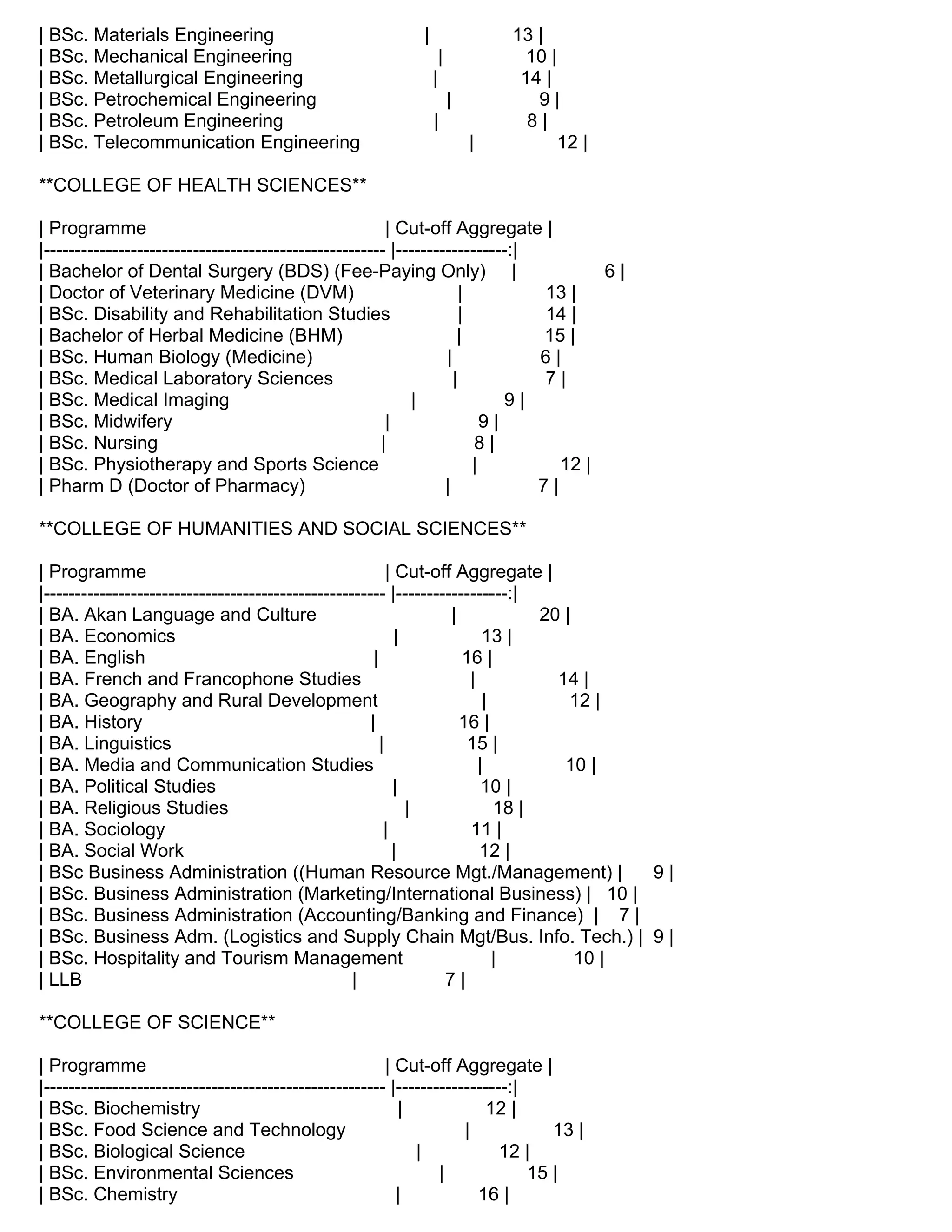 | BSc. Materials Engineering | 13 |
| BSc. Mechanical Engineering | 10 |
| BSc. Metallurgical Engineering | 14 |
| BSc. Petrochemical Engineering | 9 |
| BSc. Petroleum Engineering | 8 |
| BSc. Telecommunication Engineering | 12 |
**COLLEGE OF HEALTH SCIENCES**
| Programme | Cut-off Aggregate |
|------------------------------------------------------- |------------------:|
| Bachelor of Dental Surgery (BDS) (Fee-Paying Only) | 6 |
| Doctor of Veterinary Medicine (DVM) | 13 |
| BSc. Disability and Rehabilitation Studies | 14 |
| Bachelor of Herbal Medicine (BHM) | 15 |
| BSc. Human Biology (Medicine) | 6 |
| BSc. Medical Laboratory Sciences | 7 |
| BSc. Medical Imaging | 9 |
| BSc. Midwifery | 9 |
| BSc. Nursing | 8 |
| BSc. Physiotherapy and Sports Science | 12 |
| Pharm D (Doctor of Pharmacy) | 7 |
**COLLEGE OF HUMANITIES AND SOCIAL SCIENCES**
| Programme | Cut-off Aggregate |
|------------------------------------------------------- |------------------:|
| BA. Akan Language and Culture | 20 |
| BA. Economics | 13 |
| BA. English | 16 |
| BA. French and Francophone Studies | 14 |
| BA. Geography and Rural Development | 12 |
| BA. History | 16 |
| BA. Linguistics | 15 |
| BA. Media and Communication Studies | 10 |
| BA. Political Studies | 10 |
| BA. Religious Studies | 18 |
| BA. Sociology | 11 |
| BA. Social Work | 12 |
| BSc Business Administration ((Human Resource Mgt./Management) | 9 |
| BSc. Business Administration (Marketing/International Business) | 10 |
| BSc. Business Administration (Accounting/Banking and Finance) | 7 |
| BSc. Business Adm. (Logistics and Supply Chain Mgt/Bus. Info. Tech.) | 9 |
| BSc. Hospitality and Tourism Management | 10 |
| LLB | 7 |
**COLLEGE OF SCIENCE**
| Programme | Cut-off Aggregate |
|------------------------------------------------------- |------------------:|
| BSc. Biochemistry | 12 |
| BSc. Food Science and Technology | 13 |
| BSc. Biological Science | 12 |
| BSc. Environmental Sciences | 15 |
| BSc. Chemistry | 16 |
 