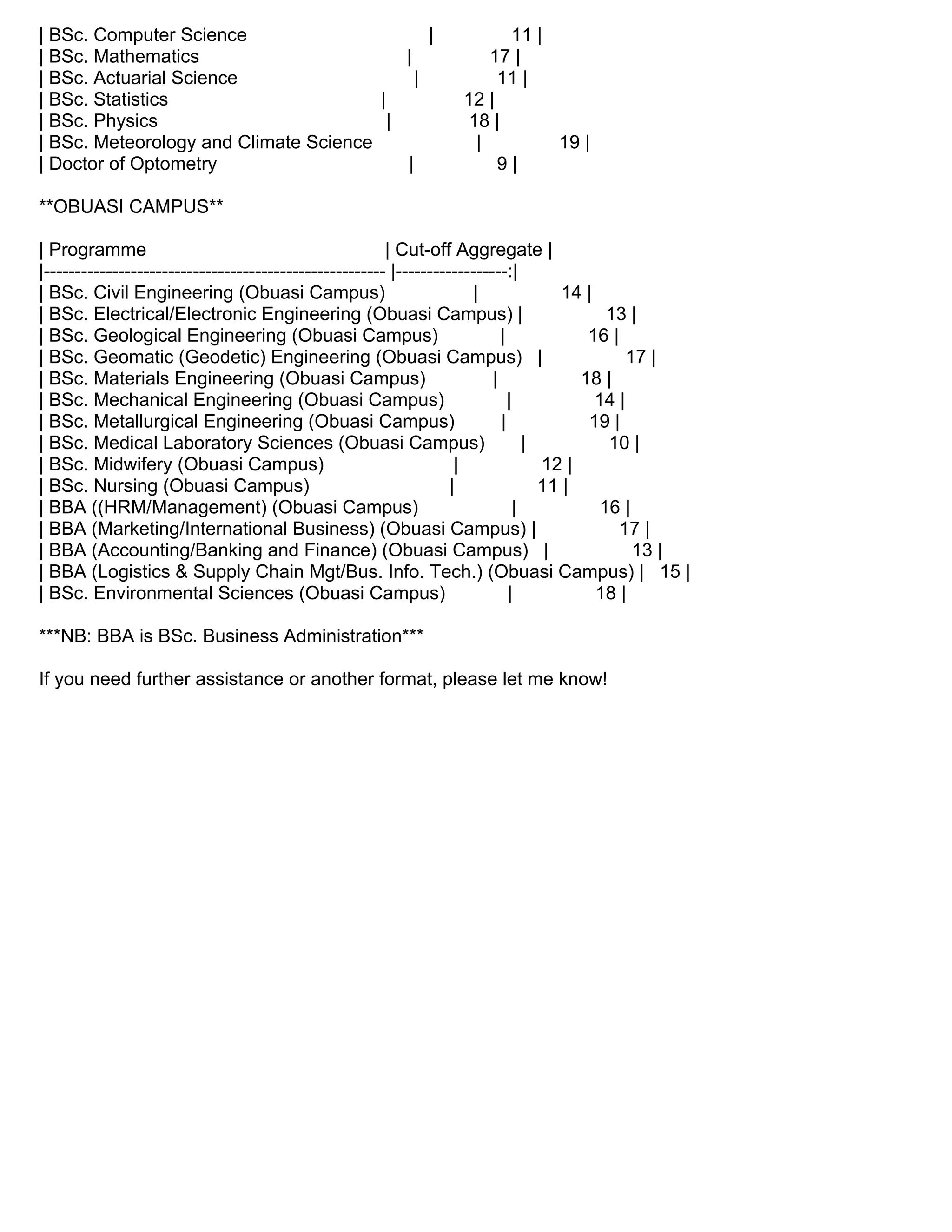 | BSc. Computer Science | 11 |
| BSc. Mathematics | 17 |
| BSc. Actuarial Science | 11 |
| BSc. Statistics | 12 |
| BSc. Physics | 18 |
| BSc. Meteorology and Climate Science | 19 |
| Doctor of Optometry | 9 |
**OBUASI CAMPUS**
| Programme | Cut-off Aggregate |
|------------------------------------------------------- |------------------:|
| BSc. Civil Engineering (Obuasi Campus) | 14 |
| BSc. Electrical/Electronic Engineering (Obuasi Campus) | 13 |
| BSc. Geological Engineering (Obuasi Campus) | 16 |
| BSc. Geomatic (Geodetic) Engineering (Obuasi Campus) | 17 |
| BSc. Materials Engineering (Obuasi Campus) | 18 |
| BSc. Mechanical Engineering (Obuasi Campus) | 14 |
| BSc. Metallurgical Engineering (Obuasi Campus) | 19 |
| BSc. Medical Laboratory Sciences (Obuasi Campus) | 10 |
| BSc. Midwifery (Obuasi Campus) | 12 |
| BSc. Nursing (Obuasi Campus) | 11 |
| BBA ((HRM/Management) (Obuasi Campus) | 16 |
| BBA (Marketing/International Business) (Obuasi Campus) | 17 |
| BBA (Accounting/Banking and Finance) (Obuasi Campus) | 13 |
| BBA (Logistics & Supply Chain Mgt/Bus. Info. Tech.) (Obuasi Campus) | 15 |
| BSc. Environmental Sciences (Obuasi Campus) | 18 |
***NB: BBA is BSc. Business Administration***
If you need further assistance or another format, please let me know!
 