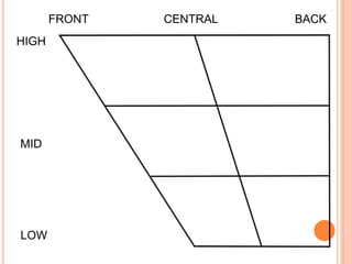 HIGH
MID
LOW
FRONT CENTRAL BACK
 