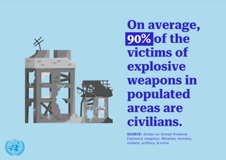 On average, 90% of the victims of explosive weapons in populated areas are civilians.