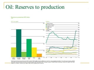 Oil: Reserves to production
 