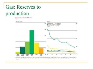 Gas: Reserves to
production
 