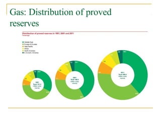 Gas: Distribution of proved
reserves
 