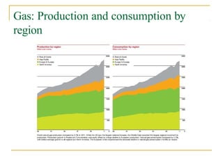 Gas: Production and consumption by
region
 