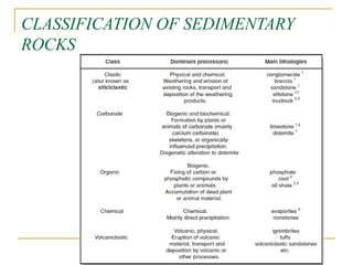 CLASSIFICATION OF SEDIMENTARY
ROCKS
 