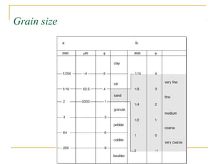 Grain size
 