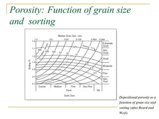 Porosity: Function of grain size
and sorting
 