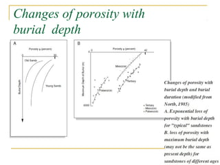 Changes of porosity with
burial depth
 
