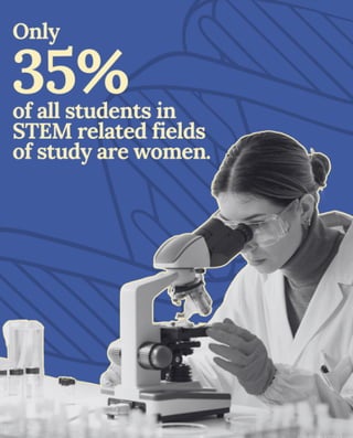 Only 35% of all students in STEM related fields of study are women.
