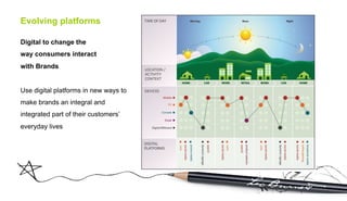 Evolving platforms

Digital to change the
way consumers interact
with Brands


Use digital platforms in new ways to
make brands an integral and
integrated part of their customers’
everyday lives
 