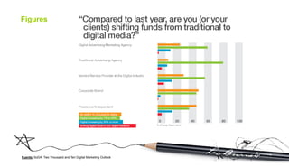 Figures




Fuente: SoDA. Two Thousand and Ten Digital Marketing Outlook
 
