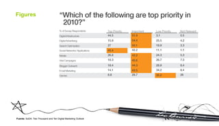 Figures




Fuente: SoDA. Two Thousand and Ten Digital Marketing Outlook
 
