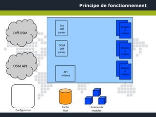 Principe de fonctionnement



                  Sax                           Module
                  Diff                             d
Diff OSM         parser                         analyse



                 DOM
                  Diff                          Module
                 parser                            d
                                                analyse



OSM API                                         Module
                     API                           d
                   interne                      analyse




                    Cache       Librairies de
 Configuration       local        modules
 