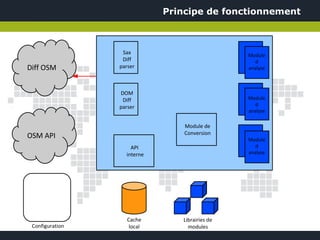Principe de fonctionnement



                  Sax                           Module
                  Diff                             d
Diff OSM         parser                         analyse



                 DOM
                  Diff                          Module
                 parser                            d
                                                analyse

                                 Module de
                                 Conversion
OSM API                                         Module
                     API                           d
                   interne                      analyse




                    Cache       Librairies de
 Configuration       local        modules
 