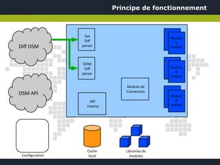 Principe de fonctionnement



                  Sax                           Module
                  Diff                             d
Diff OSM         parser                         analyse



                 DOM
                  Diff                          Module
                 parser                            d
                                                analyse

                                 Module de
                                 Conversion
OSM API                                         Module
                     API                           d
                   interne                      analyse




                    Cache       Librairies de
 Configuration       local        modules
 
