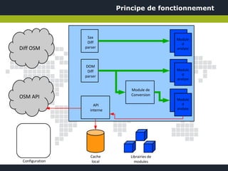 Principe de fonctionnement



                  Sax                           Module
                  Diff                             d
Diff OSM         parser                         analyse



                 DOM
                  Diff                          Module
                 parser                            d
                                                analyse

                                 Module de
                                 Conversion
OSM API                                         Module
                     API                           d
                   interne                      analyse




                    Cache       Librairies de
 Configuration       local        modules
 