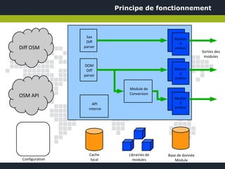 Principe de fonctionnement



                  Sax                              Module
                  Diff                                d
Diff OSM         parser                            analyse
                                                                 Sorties des
                                                                  modules

                 DOM
                  Diff                             Module
                 parser                               d
                                                   analyse

                                 Module de
                                 Conversion
OSM API                                            Module
                     API                              d
                   interne                         analyse




                    Cache       Librairies de   Base de donnée
 Configuration       local        modules           Module
 